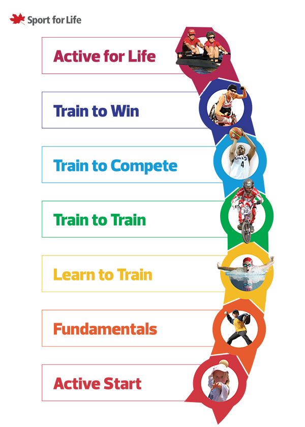 Long Term Athlete Development – Un modello di sviluppo sportivo in 7 passi